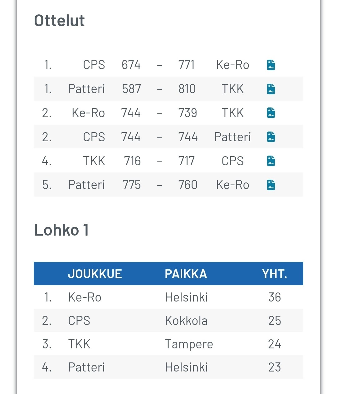 Loppu tulokset